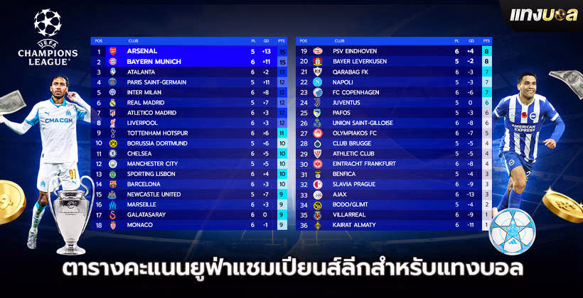 ตารางคะแนนยูฟ่าแชมเปียนส์ลีกสำหรับแทงบอล
